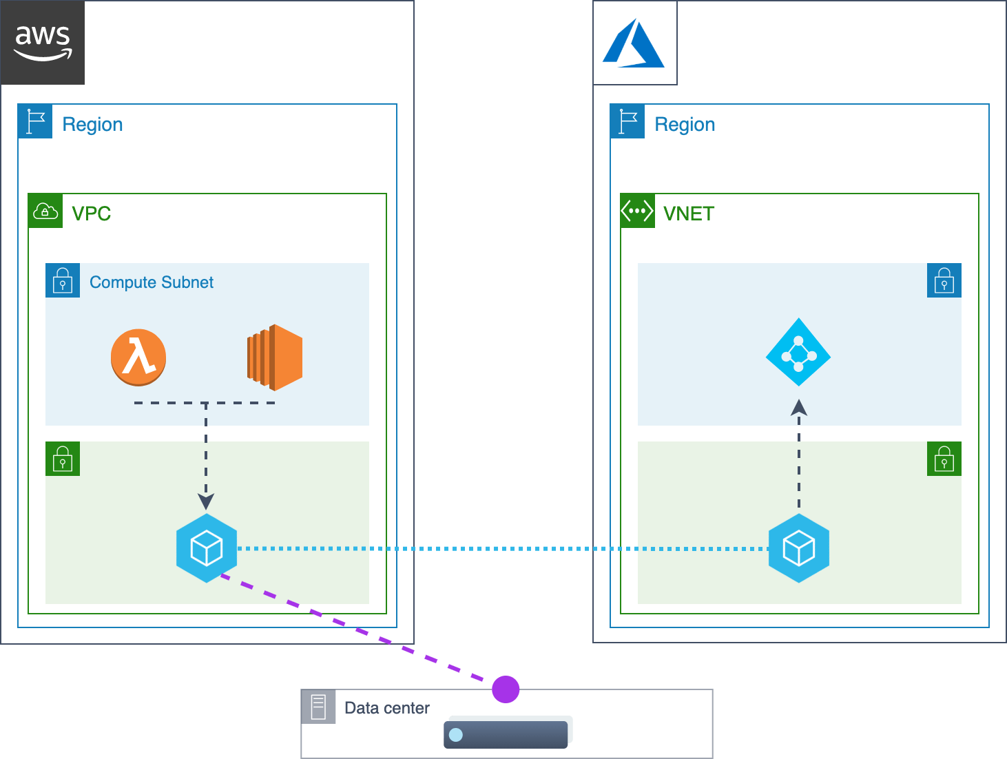 Multicloud Architecture