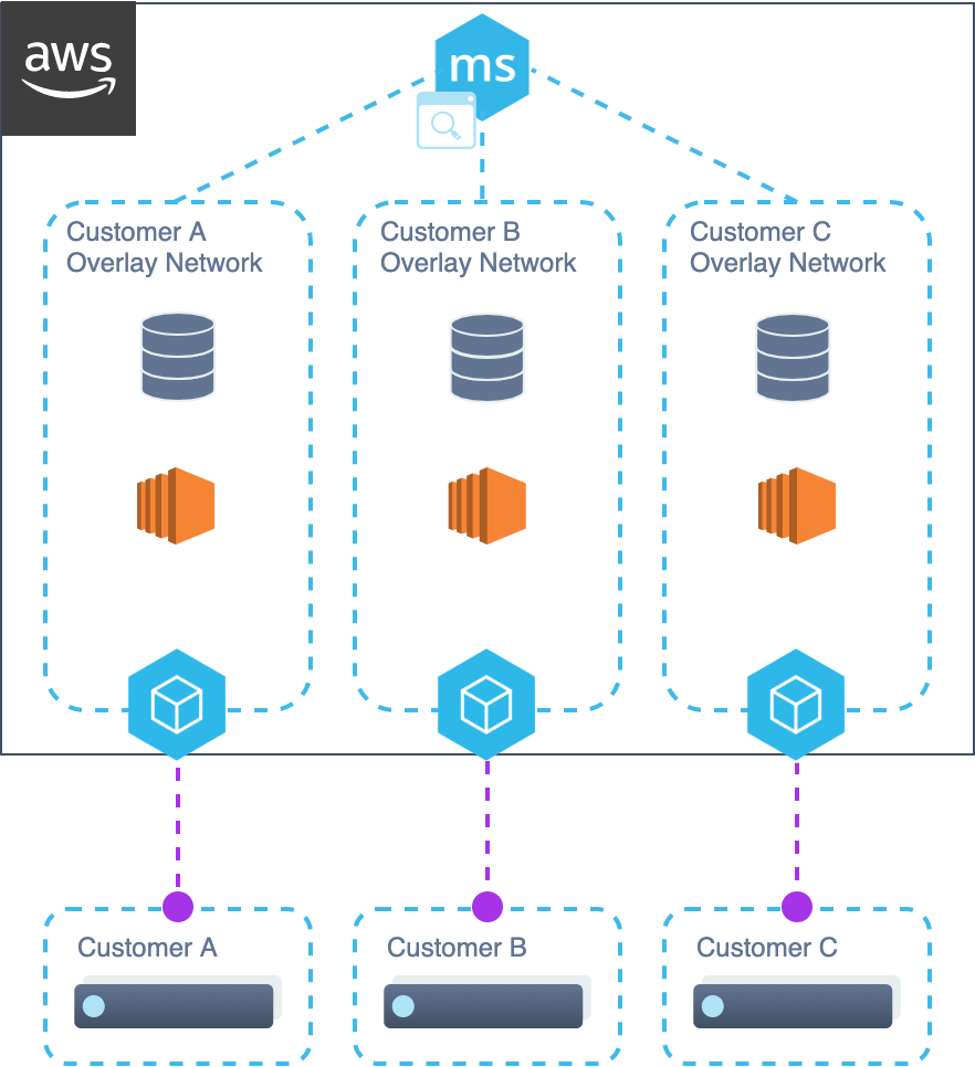 Datacenter Connect Architecture