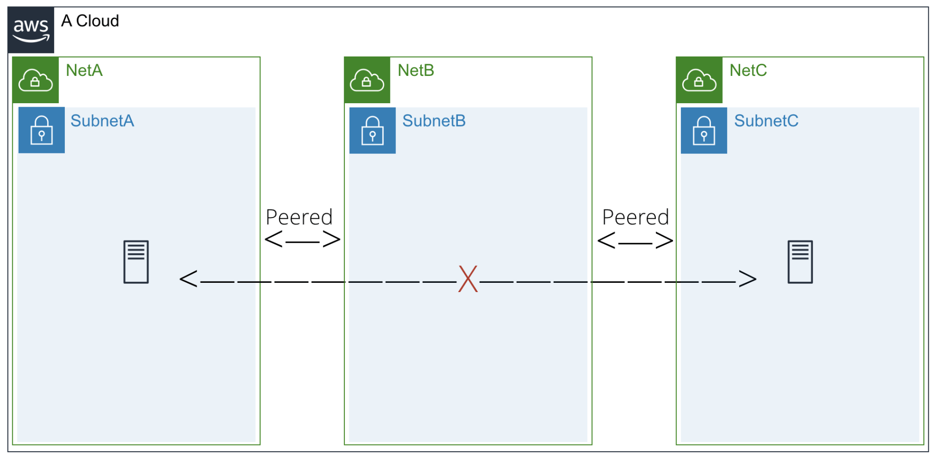 VNS3 AWS Transitive Routing Deployment