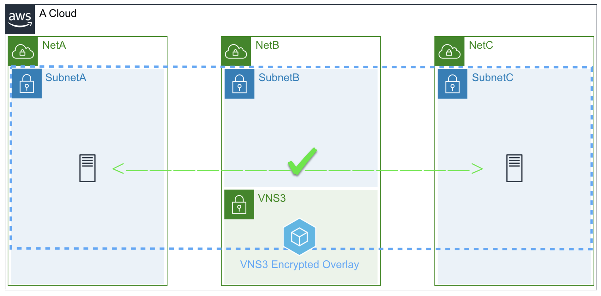 VNS3 AWS Overlay deployment