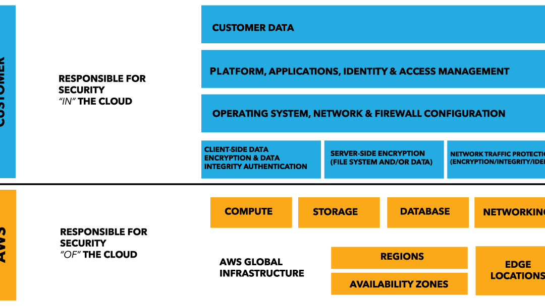 AWS Defense in Depth Overview