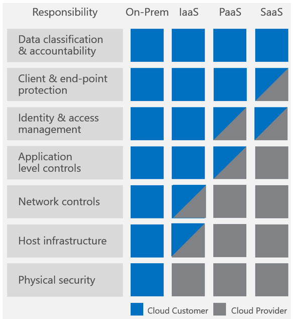 Quick overview of Azure Defense in Depth